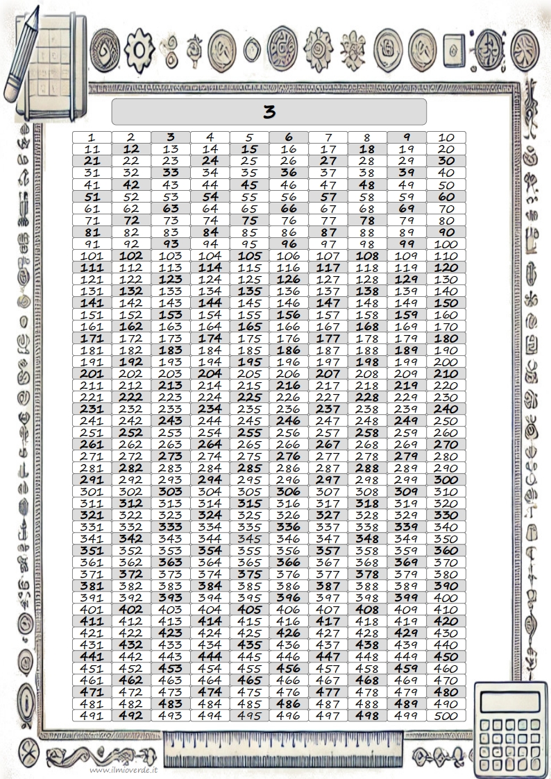 Tabella dei multipli del tre, che mostra i numeri divisibili per 3 fino a 1000.